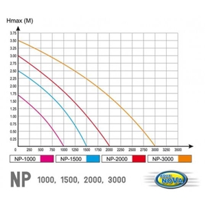 AQN NP-1500 1500L/H 25W, H.MAX 2,5M